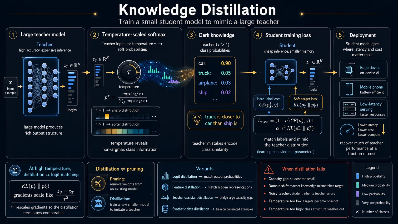 Knowledge distillation overview showing teacher logits, temperature scaling, soft targets, and student deployment.